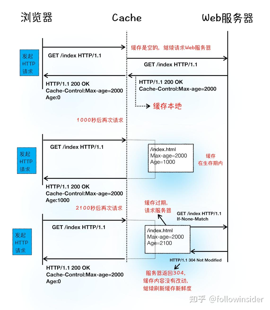 客户端http请求客户端服务器请求和响应