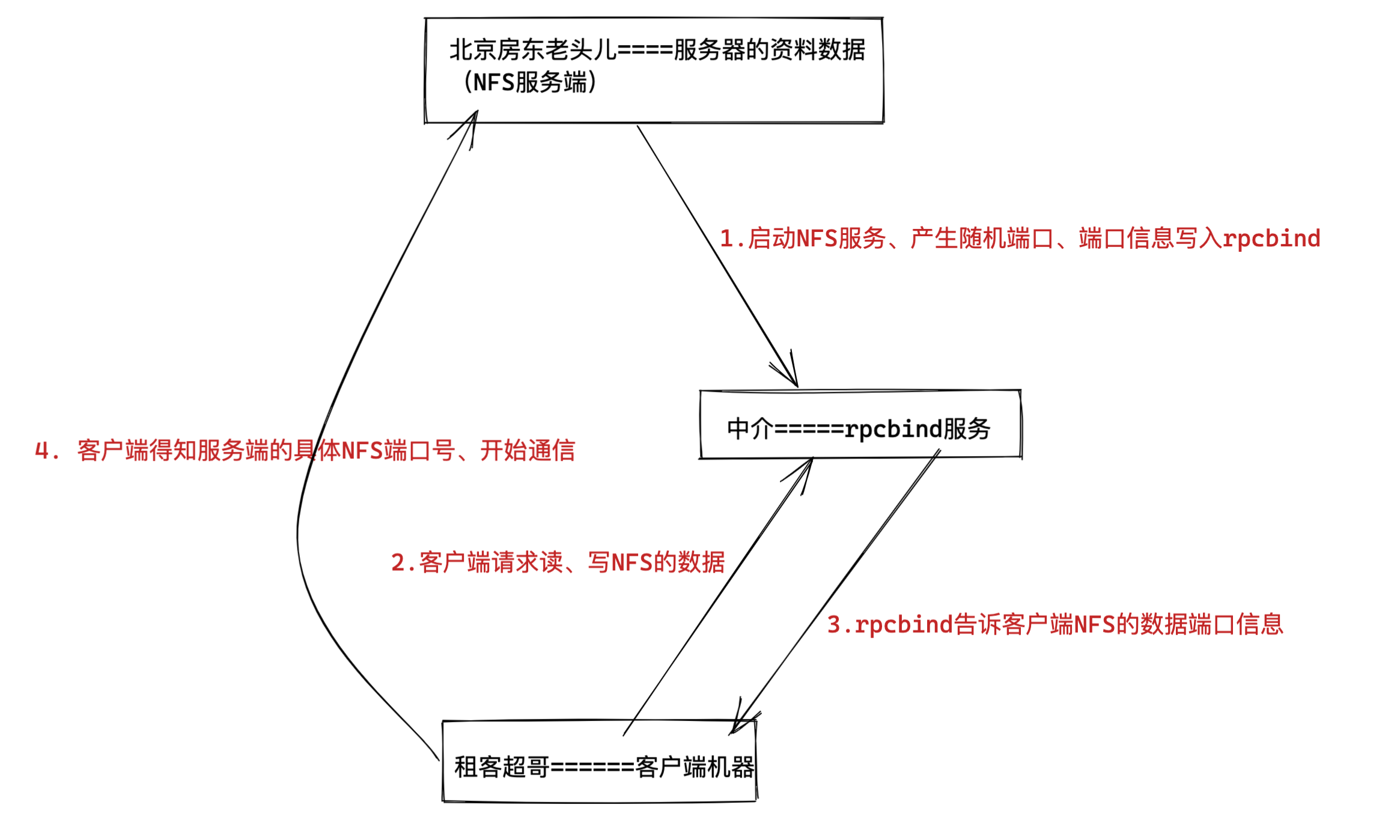 nfs客户端开发nfs挂载客户端和服务端-第2张图片-太平洋在线下载 nfs客户端开发nfs挂载客户端和服务端-第2张图片-太平洋在线下载